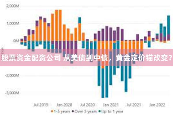 股票资金配资公司 从美债到中债，黄金定价锚改变？