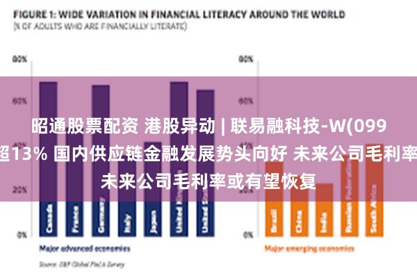 昭通股票配资 港股异动 | 联易融科技-W(09959)盘中涨超13% 国内供应链金融发展势头向好 未来公司毛利率或有望恢复